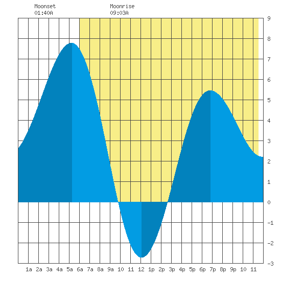 Canoe Bay tide chart for Wednesday, June 17, 2026