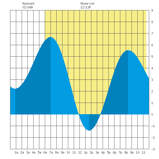 Canoe Bay tide chart for Friday, June 19, 2026