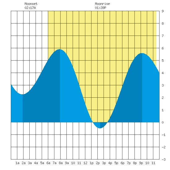 Canoe Bay tide chart for Saturday, June 20, 2026