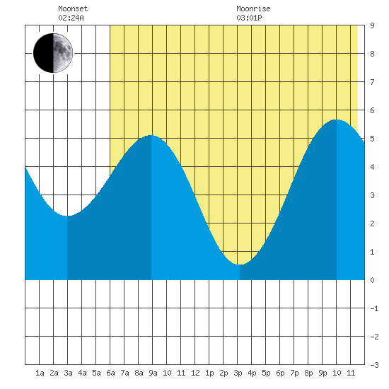 Canoe Bay tide chart for Sunday, June 21, 2026