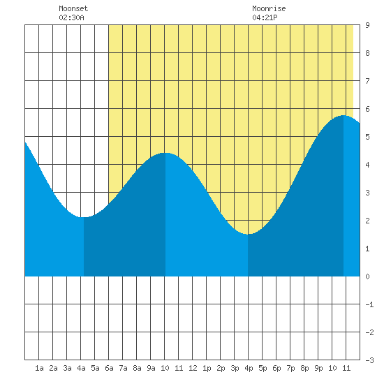 Canoe Bay tide chart for Monday, June 22, 2026