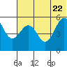 Canoe Bay tide chart for Monday, June 22, 2026