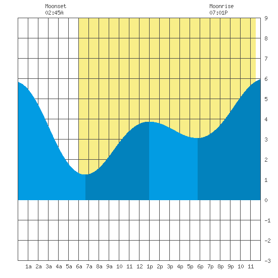 Canoe Bay tide chart for Wednesday, June 24, 2026