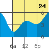 Canoe Bay tide chart for Wednesday, June 24, 2026