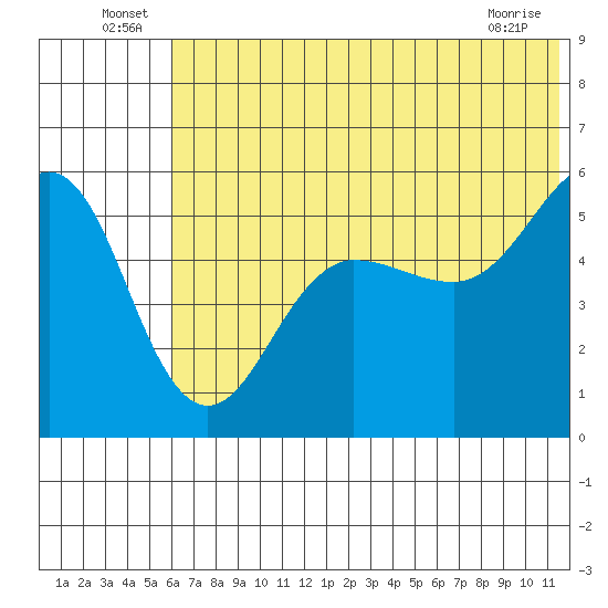 Canoe Bay tide chart for Thursday, June 25, 2026