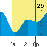 Canoe Bay tide chart for Thursday, June 25, 2026