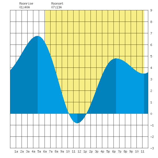 Canoe Bay tide chart for Tuesday, June 2, 2026