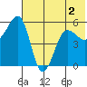 Canoe Bay tide chart for Tuesday, June 2, 2026