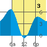 Canoe Bay tide chart for Wednesday, June 3, 2026