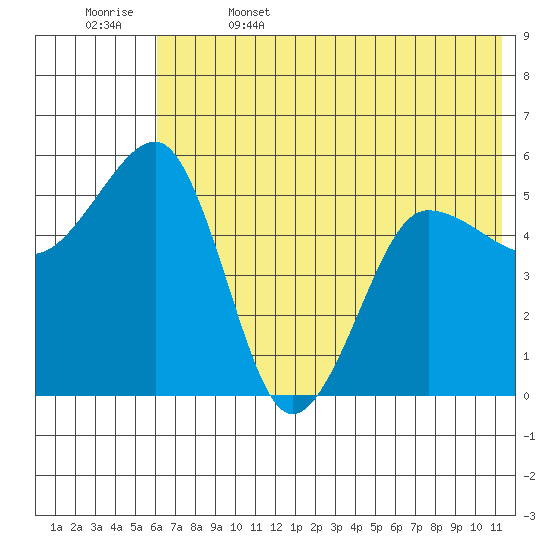 Canoe Bay tide chart for Thursday, June 4, 2026