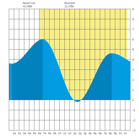 Canoe Bay tide chart for Friday, June 5, 2026