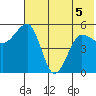 Canoe Bay tide chart for Friday, June 5, 2026