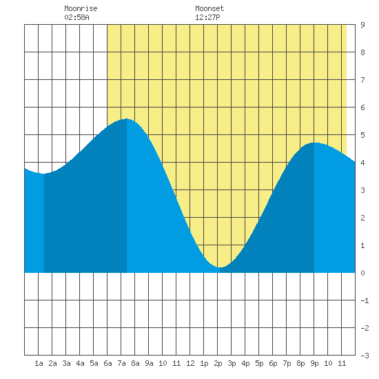 Canoe Bay tide chart for Saturday, June 6, 2026