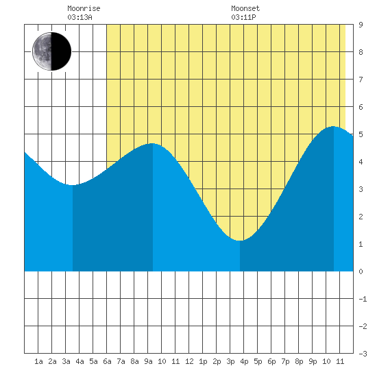 Canoe Bay tide chart for Monday, June 8, 2026