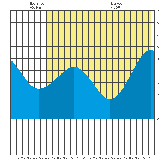 Canoe Bay tide chart for Tuesday, June 9, 2026