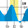 Canoe Cove (north pass) tide chart for Sunday, January 10, 2021