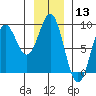 Canoe Cove (north pass) tide chart for Wednesday, January 13, 2021