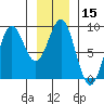Canoe Cove (north pass) tide chart for Friday, January 15, 2021