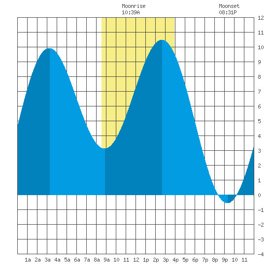 Canoe Cove (north pass) tide chart for Saturday, January 16, 2021