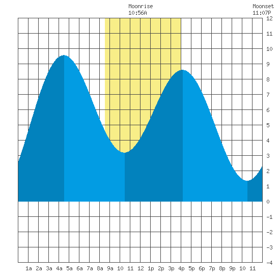 Canoe Cove (north pass) tide chart for Monday, January 18, 2021