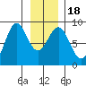 Canoe Cove (north pass) tide chart for Monday, January 18, 2021