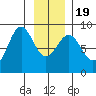 Canoe Cove (north pass) tide chart for Tuesday, January 19, 2021