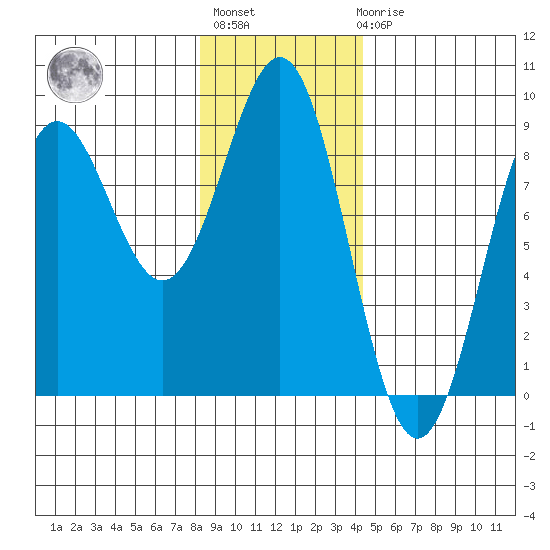 Canoe Cove (north pass) tide chart for Thursday, January 28, 2021