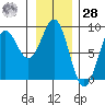 Canoe Cove (north pass) tide chart for Thursday, January 28, 2021