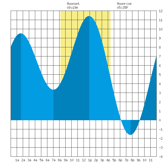 Canoe Cove (north pass) tide chart for Friday, January 29, 2021