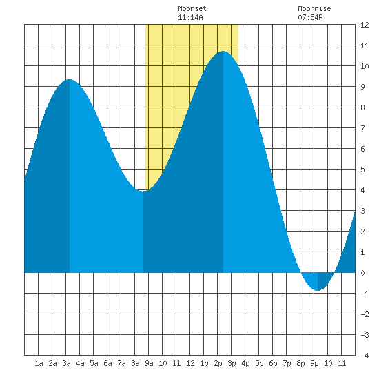 Canoe Cove (north pass) tide chart for Saturday, January 2, 2021