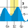 Canoe Cove (north pass) tide chart for Sunday, January 3, 2021