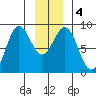 Canoe Cove (north pass) tide chart for Monday, January 4, 2021