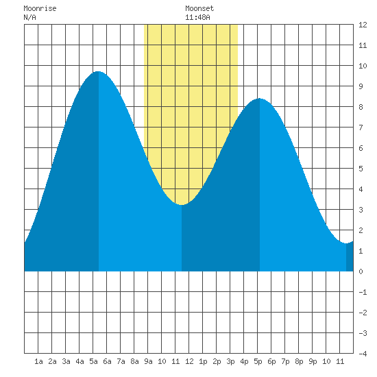 Canoe Cove (north pass) tide chart for Tuesday, January 5, 2021