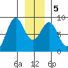 Canoe Cove (north pass) tide chart for Tuesday, January 5, 2021