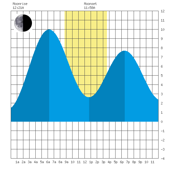 Canoe Cove (north pass) tide chart for Wednesday, January 6, 2021