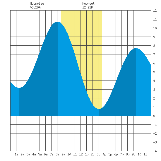 Canoe Cove (north pass) tide chart for Friday, January 8, 2021