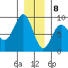 Canoe Cove (north pass) tide chart for Friday, January 8, 2021