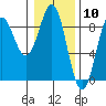 Canoe Cove (north pass) tide chart for Wednesday, February 10, 2021