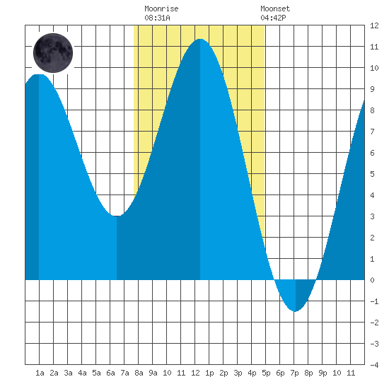 Canoe Cove (north pass) tide chart for Thursday, February 11, 2021