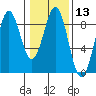 Canoe Cove (north pass) tide chart for Saturday, February 13, 2021