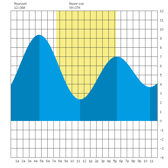Canoe Cove (north pass) tide chart for Thursday, February 18, 2021