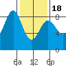Canoe Cove (north pass) tide chart for Thursday, February 18, 2021