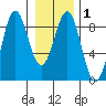 Canoe Cove (north pass) tide chart for Monday, February 1, 2021