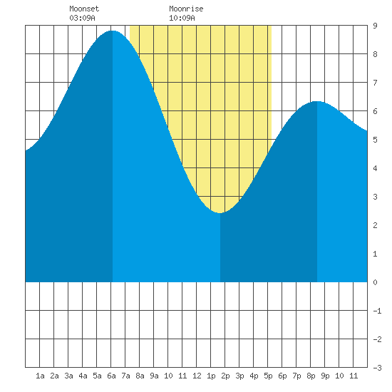 Canoe Cove (north pass) tide chart for Saturday, February 20, 2021
