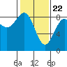 Canoe Cove (north pass) tide chart for Monday, February 22, 2021
