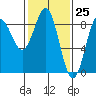 Canoe Cove (north pass) tide chart for Thursday, February 25, 2021