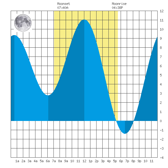 Canoe Cove (north pass) tide chart for Friday, February 26, 2021