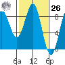 Canoe Cove (north pass) tide chart for Friday, February 26, 2021