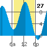 Canoe Cove (north pass) tide chart for Saturday, February 27, 2021