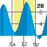 Canoe Cove (north pass) tide chart for Sunday, February 28, 2021